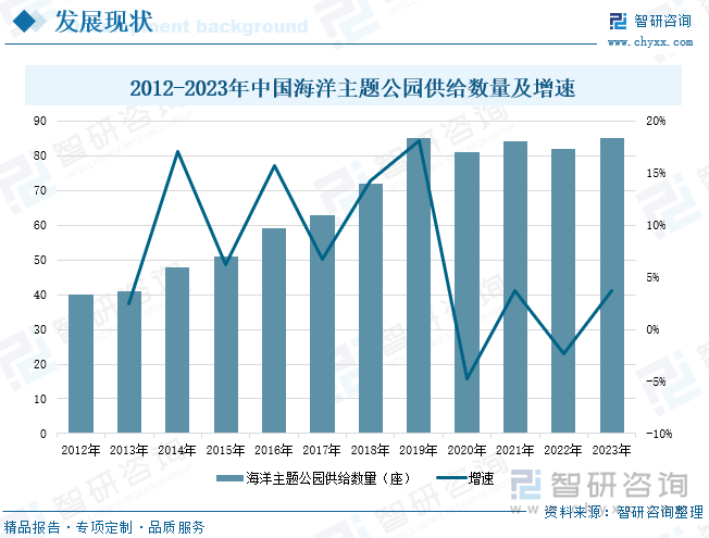 2012-2023年中國海洋主題公園供給數(shù)量及增速