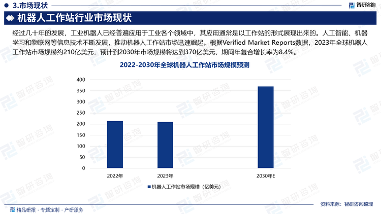 经过几十年的发展，工业机器人已经普遍应用于工业各个领域中，其应用通常是以工作站的形式展现出来的。人工智能、机器学习和物联网等信息技术不断发展，推动机器人工作站市场迅速崛起。根据Verified Market Reports数据，2023年全球机器人工作站市场规模约210亿美元，预计到2030年市场规模将达到370亿美元，期间年复合增长率为8.4%。