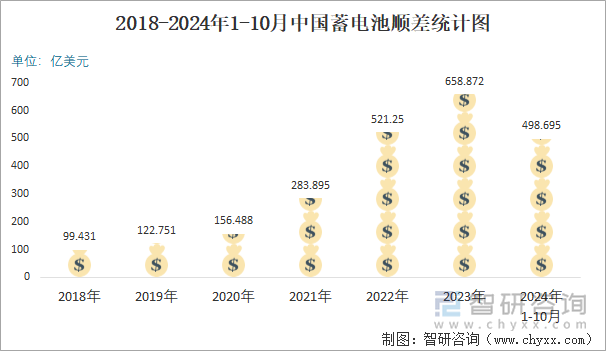 2018-2024年1-10月中国蓄电池顺差统计图