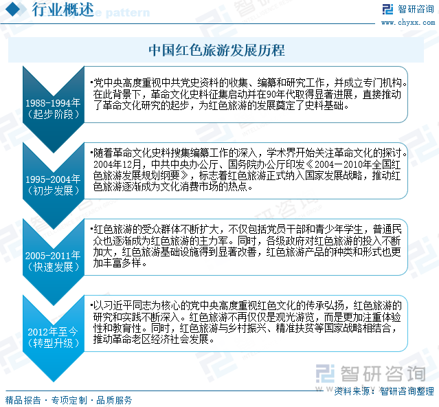 中國紅色旅游發(fā)展歷程