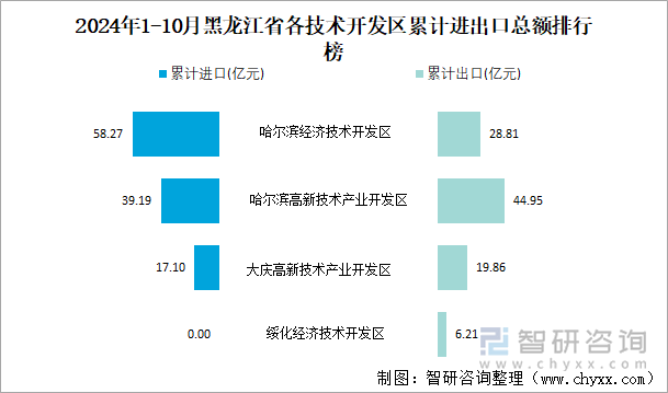 2024年1-10月黑龙江省各技术开发区累计进出口总额排行榜