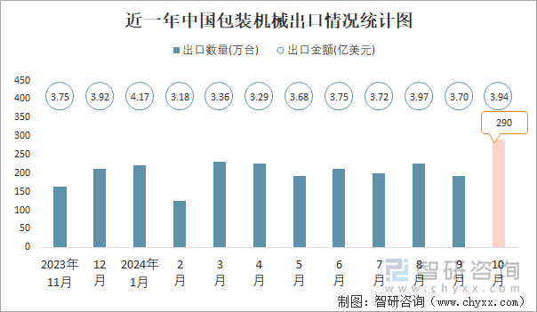 近一年中國(guó)包裝機(jī)械出口情況統(tǒng)計(jì)圖