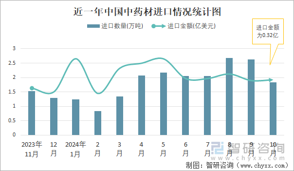 近一年中国中药材进口情况统计图