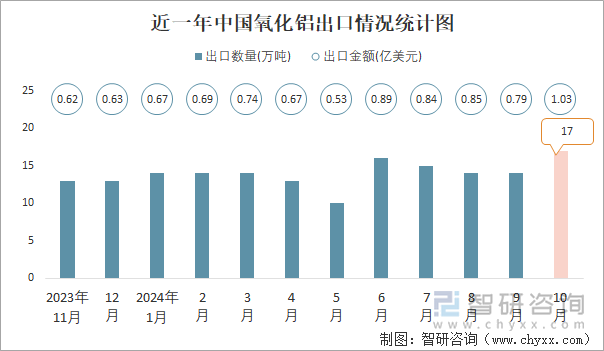 近一年中國(guó)氧化鋁出口情況統(tǒng)計(jì)圖