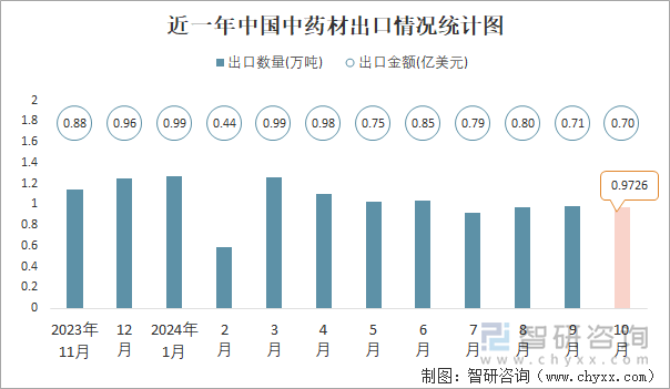 近一年中国中药材出口情况统计图