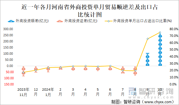 近一年各月河南省外商投資單月貿(mào)易順逆差及出口占比統(tǒng)計(jì)圖