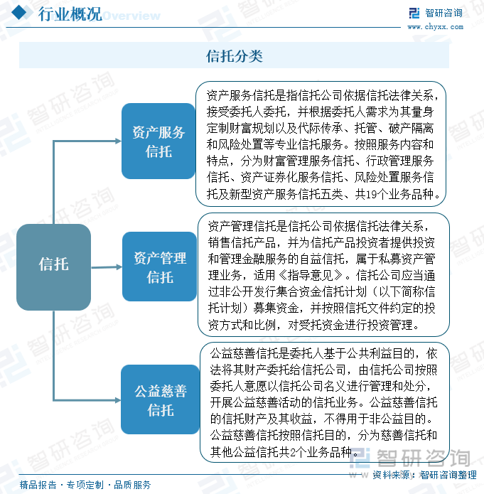 信托分類