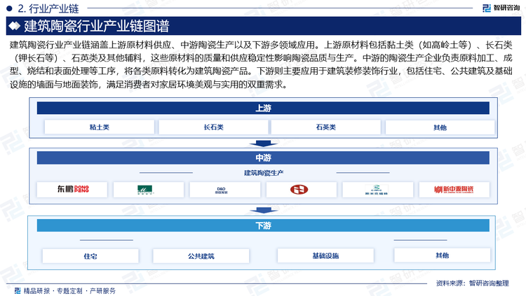 建筑陶瓷行业产业链涵盖上游原材料供应、中游陶瓷生产以及下游多领域应用。上游原材料包括黏土类（如高岭土等）、长石类（钾长石等）、石英类及其他辅料，这些原材料的质量和供应稳定性影响陶瓷品质与生产。中游的陶瓷生产企业负责原料加工、成型、烧结和表面处理等工序，将各类原料转化为建筑陶瓷产品。下游则主要应用于建筑装修装饰行业，包括住宅、公共建筑及基础设施的墙面与地面装饰，满足消费者对家居环境美观与实用的双重需求。