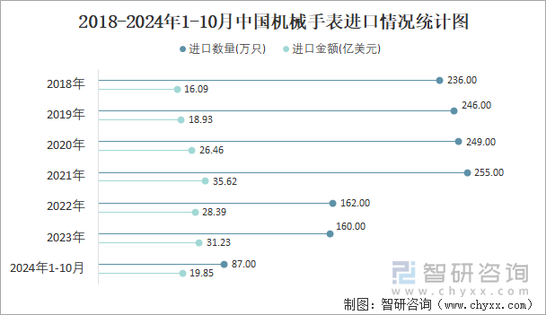 2018-2024年1-10月中國機(jī)械手表進(jìn)口情況統(tǒng)計(jì)圖