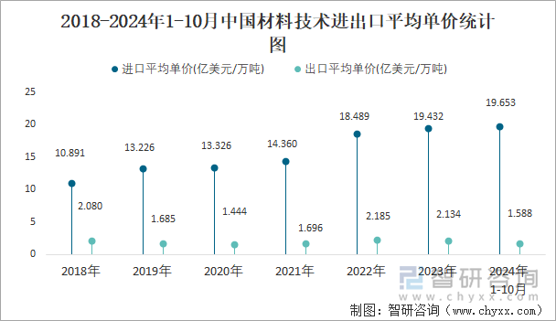 2018-2024年1-10月中国材料技术进出口平均单价统计图