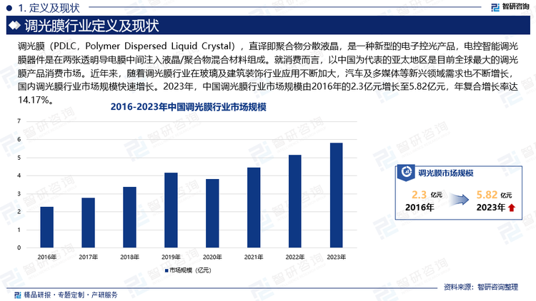 就消费而言，以中国为代表的亚太地区是目前全球最大的调光膜产品消费市场。近年来，随着调光膜行业在玻璃及建筑装饰行业应用不断加大，汽车及多媒体等新兴领域需求也不断增长，国内调光膜行业市场规模快速增长。2023年，中国调光膜行业市场规模由2016年的2.3亿元增长至5.82亿元，年复合增长率达14.17%。