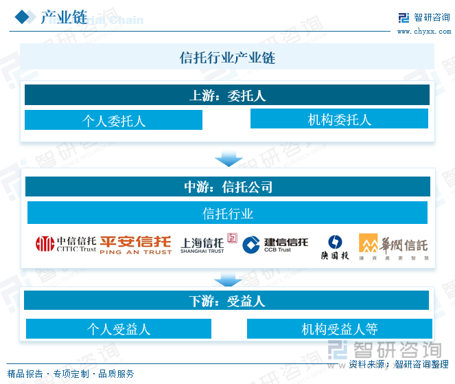 信托行業(yè)產(chǎn)業(yè)鏈 