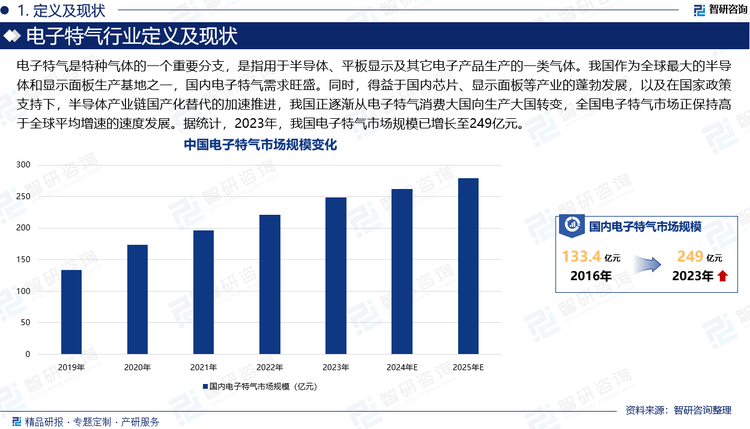 电子特气是特种气体的一个重要分支，是指用于半导体、平板显示及其它电子产品生产的一类气体。我国作为全球最大的半导体和显示面板生产基地之一，国内电子特气需求旺盛。同时，得益于国内芯片、显示面板等产业的蓬勃发展，以及在国家政策支持下，半导体产业链国产化替代的加速推进，我国正逐渐从电子特气消费大国向生产大国转变，全国电子特气市场正保持高于全球平均增速的速度发展。据统计，2023年，我国电子特气市场规模已增长至249亿元。此外，目前国内企业正在加速追赶，所占市场份额正在慢慢扩大中。根据市场预测，2025年我国电子特气国产化率有望提升至25%。