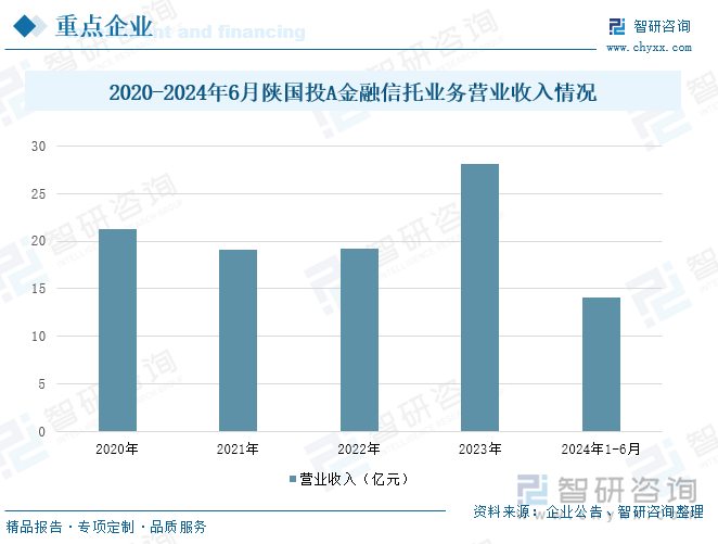 2020-2024年6月陜國投A金融信托業(yè)務營業(yè)收入情況