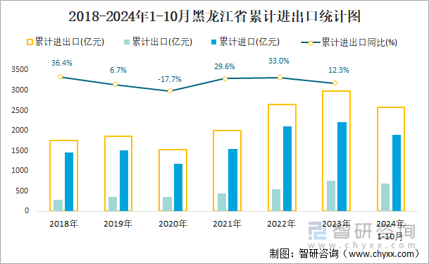 2018-2024年1-10月黑龙江省累计进出口统计图