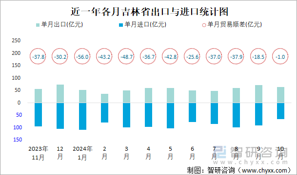 近一年各月吉林省出口与进口统计图