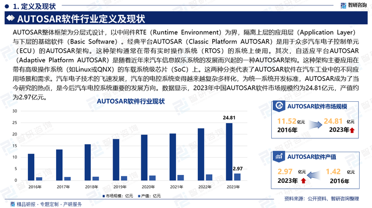 AUTOSAR整体框架为分层式设计，以中间件RTE（Runtime Environment）为界，隔离上层的应用层（Application Layer）与下层的基础软件（Basic Software）。经典平台AUTOSAR（Classic Platform AUTOSAR）是用于众多汽车电子控制单元（ECU）的AUTOSAR架构。这种架构通常在带有实时操作系统（RTOS）的系统上使用。其次，自适应平台AUTOSAR（Adaptive Platform AUTOSAR）是随着近年来汽车信息娱乐系统的发展而兴起的一种AUTOSAR架构。这种架构主要应用在带有高级操作系统（如Linux或QNX）的车载系统级芯片（SoC）上。这两种分类代表了AUTOSAR软件在汽车工业中的不同应用场景和需求。汽车电子技术的飞速发展，汽车的电控系统变得越来越复杂多样化，为统一系统开发标准，AUTOSAR成为了当今研究的热点，是今后汽车电控系统重要的发展方向。数据显示，2023年中国AUTOSAR软件市场规模约为24.81亿元，产值约为2.97亿元。