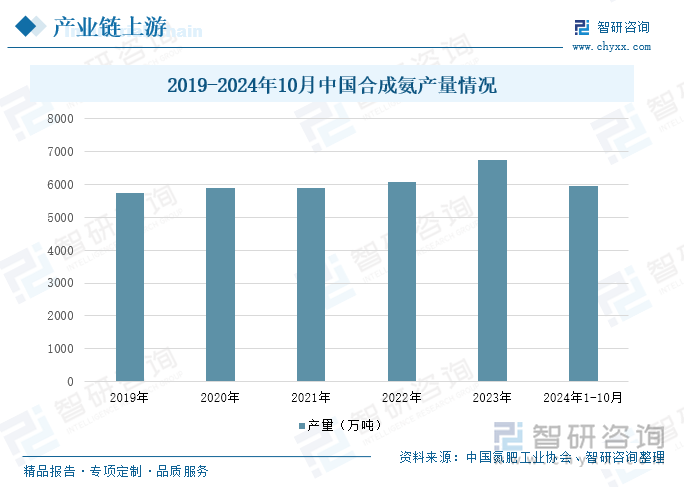 2019-2024年10月中國合成氨產(chǎn)量情況