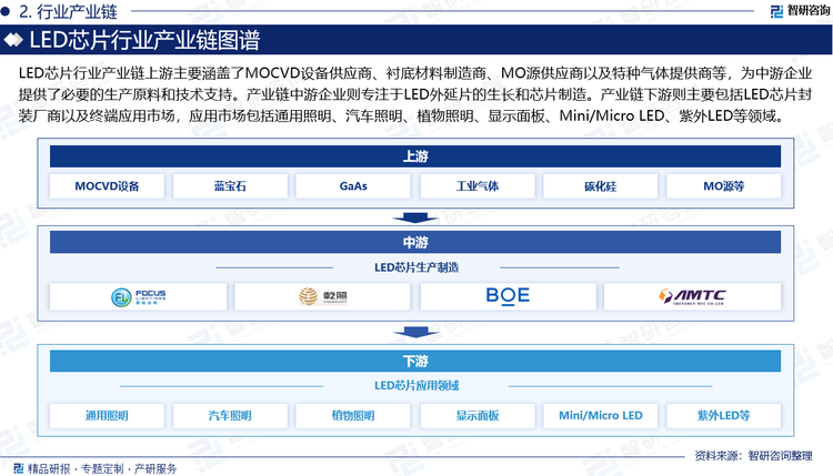 LED芯片行业产业链上游主要涵盖了MOCVD设备供应商、衬底材料制造商、MO源供应商以及特种气体提供商等，这些环节共同为中游的LED外延片及芯片制造企业提供了必要的生产原料和技术支持。产业链中游企业则专注于LED外延片的生长和芯片制造，是产业链中的关键环节。产业链下游则主要包括LED芯片封装厂商以及终端应用市场，这些环节将中游企业生产的芯片进行封装加工，并应用于通用照明、汽车照明、植物照明、显示面板、Mini/Micro LED、紫外LED等领域。