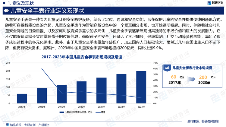 随着可穿戴智能设备的兴起，儿童安全手表作为智能穿戴设备中的一个垂直细分市场，也开始逐渐崛起。同时，伴随着社会对儿童安全问题的日益重视，以及家庭对教育娱乐需求的多元化，儿童安全手表逐渐展现出其独特的市场价值和巨大的发展潜力。它不仅能够帮助家长实时掌握孩子的位置信息，确保孩子的安全，还融入了学习辅导、健康监测、社交互动等多种功能，满足了孩子成长过程中的多元化需求。此外，由于儿童安全手表覆盖年龄段广，加之国内人口基础较大，虽然近几年我国出生人口不断下降，但仍有较大需求。据统计，2023年中国儿童安全手表市场规模约200亿元，同比上涨9.9%。