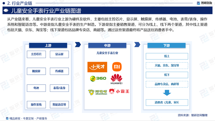 从产业链来看，儿童安全手表行业上游为硬件及软件，主要包括主控芯片、显示屏、触摸屏、传感器、电池、表带/表身、操作系统和智能语音等。中游是指儿童安全手表的生产制造。下游是指主要销售渠道，可分为线上、线下两个渠道，其中线上渠道包括天猫、京东、淘宝等；线下渠道包括品牌专卖店、商超等。通过这些渠道最终将产品送往消费者手中。