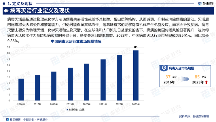 在全球化和人口流动日益频繁的当下，疾病的跨国传播风险显著提升，这使得病毒灭活技术作为预防疾病传播的关键手段，备受关注且需求激增。2023年，中国病毒灭活行业市场规模为85亿元，同比增长9.86%。市场需求的增长主要得益于几个方面：首先，生物制品，尤其是疫苗和血液制品的需求不断攀升，病毒灭活技术作为确保这些产品安全性的核心环节，其市场需求也随之增加。其次，病毒灭活技术不断进步，其应用领域也不断拓展，包括单克隆抗体和细胞治疗产品等新兴领域，这些领域的快速发展进一步推动了病毒灭活市场的扩大。此外，全球新冠疫情的持续影响也显著增加了对病毒灭活产品的需求，特别是在疫苗生产和医疗废物处理这两个关键领域。