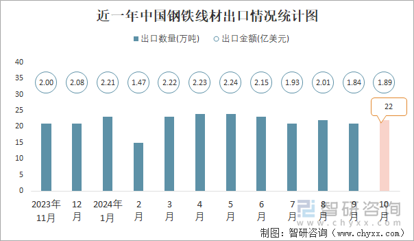 近一年中國(guó)鋼鐵線(xiàn)材出口情況統(tǒng)計(jì)圖