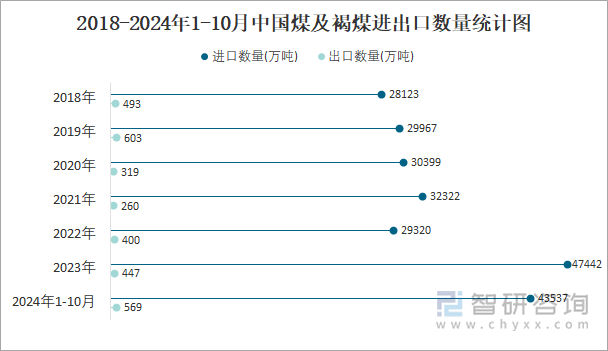 2018-2024年1-10月中國煤及褐煤進出口數(shù)量統(tǒng)計圖