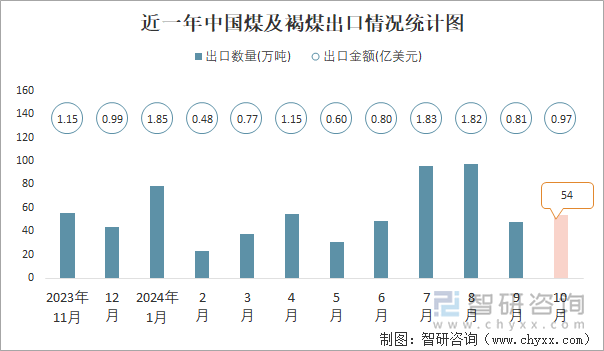 近一年中國煤及褐煤出口情況統(tǒng)計圖