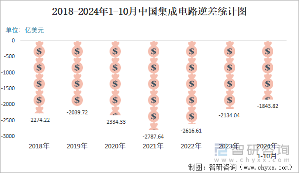 2018-2024年1-10月中國(guó)集成電路逆差統(tǒng)計(jì)圖