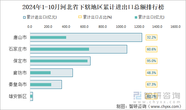 2024年1-10月河北省下轄地區(qū)累計(jì)進(jìn)出口總額排行榜