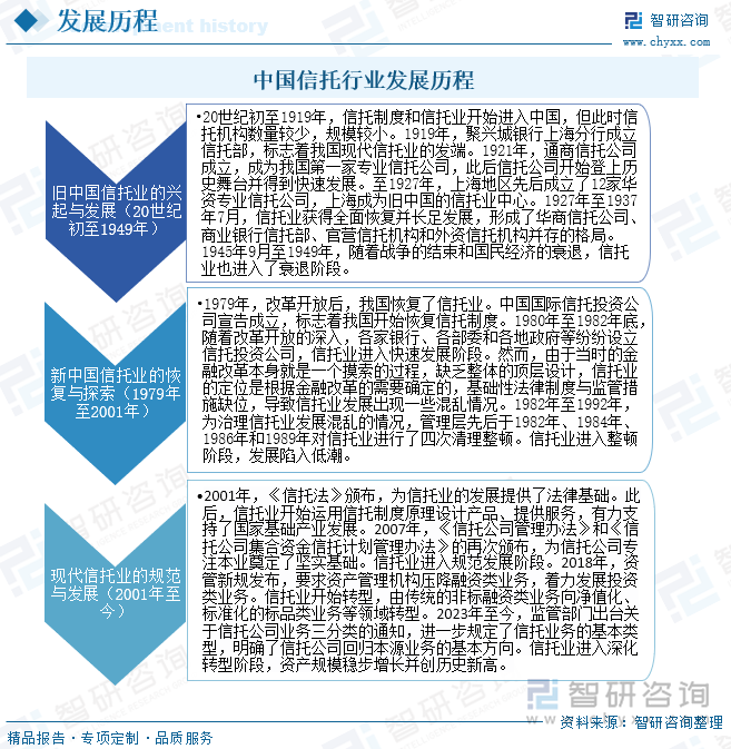 中國信托行業(yè)發(fā)展歷程