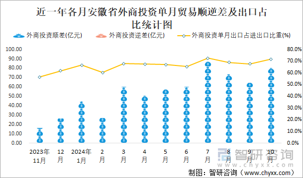 近一年各月安徽省外商投资单月贸易顺逆差及出口占比统计图