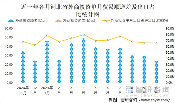 近一年各月河北省外商投资单月贸易顺逆差及出口占比统计图