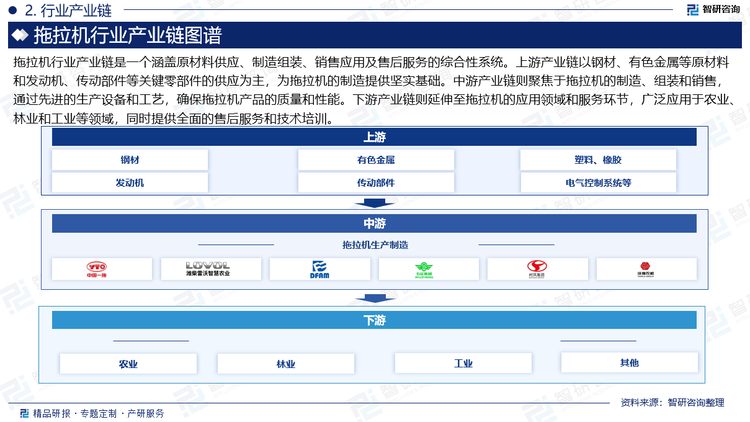 拖拉機(jī)行業(yè)產(chǎn)業(yè)鏈?zhǔn)且粋€(gè)涵蓋原材料供應(yīng)、制造組裝、銷(xiāo)售應(yīng)用及售后服務(wù)的綜合性系統(tǒng)。上游產(chǎn)業(yè)鏈以鋼材、有色金屬等原材料和發(fā)動(dòng)機(jī)、傳動(dòng)部件等關(guān)鍵零部件的供應(yīng)為主，為拖拉機(jī)的制造提供堅(jiān)實(shí)基礎(chǔ)。中游產(chǎn)業(yè)鏈則聚焦于拖拉機(jī)的制造、組裝和銷(xiāo)售，通過(guò)先進(jìn)的生產(chǎn)設(shè)備和工藝，確保拖拉機(jī)產(chǎn)品的質(zhì)量和性能。下游產(chǎn)業(yè)鏈則延伸至拖拉機(jī)的應(yīng)用領(lǐng)域和服務(wù)環(huán)節(jié)，廣泛應(yīng)用于農(nóng)業(yè)、林業(yè)和工業(yè)等領(lǐng)域，同時(shí)提供全面的售后服務(wù)和技術(shù)培訓(xùn)。