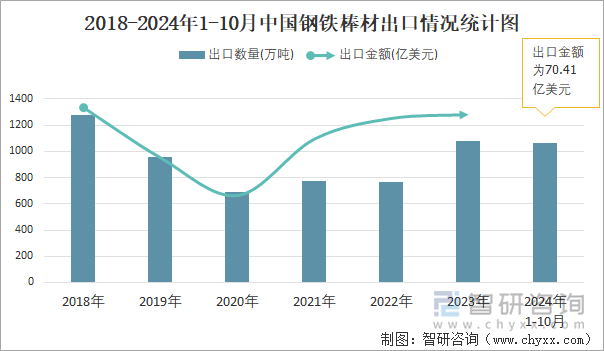 2018-2024年1-10月中国钢铁棒材出口情况统计图