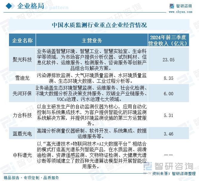 中國水質(zhì)監(jiān)測行業(yè)重點企業(yè)經(jīng)營情況