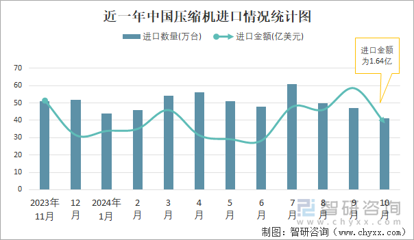 近一年中國壓縮機(jī)進(jìn)口情況統(tǒng)計圖