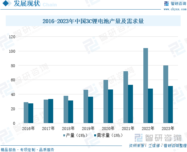 2016-2023年中國3C鋰電池產(chǎn)量及需求量