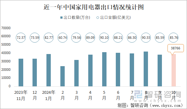 近一年中国家用电器出口情况统计图