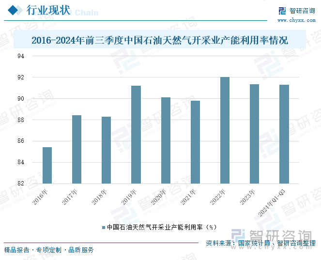 2016-2024年前三季度中國石油天然氣開采業(yè)產(chǎn)能利用率情況