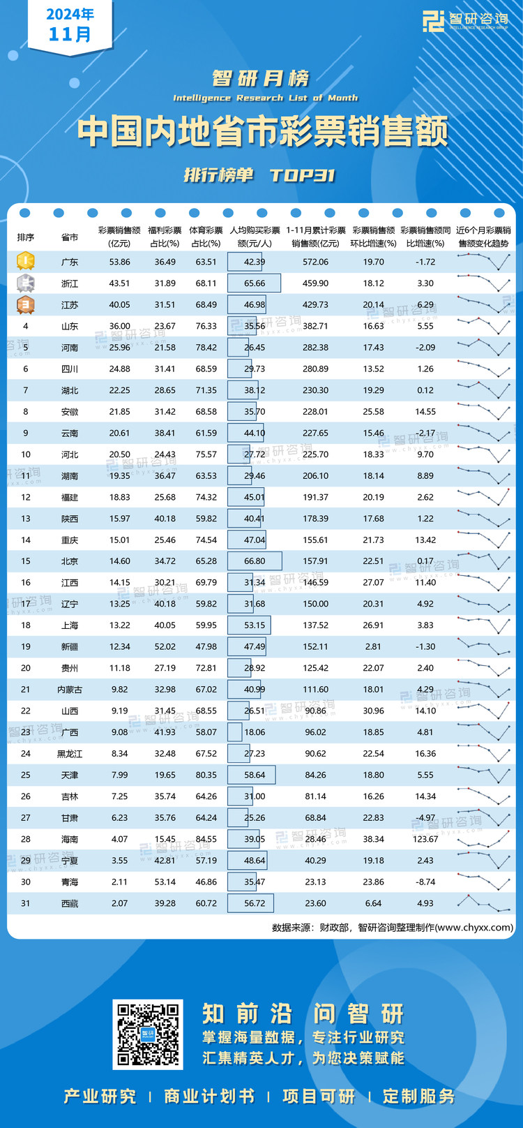 1230：11月彩票销售额水印有网址有二维码