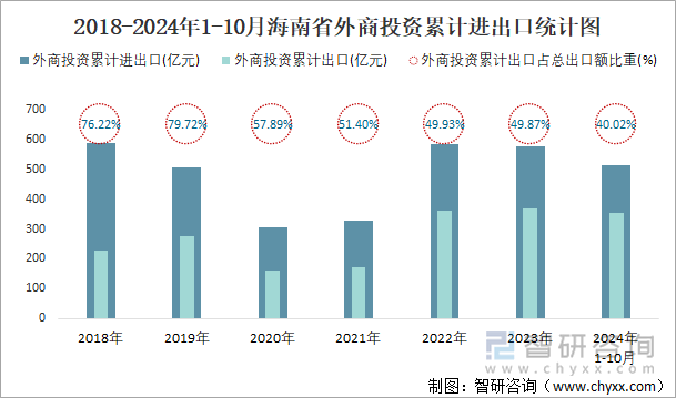 2018-2024年1-10月海南省外商投资累计进出口统计图