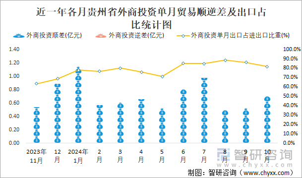 近一年各月贵州省外商投资单月贸易顺逆差及出口占比统计图