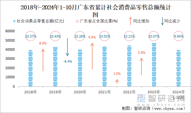 2018年-2024年1-10月广东省累计社会消费品零售总额统计图