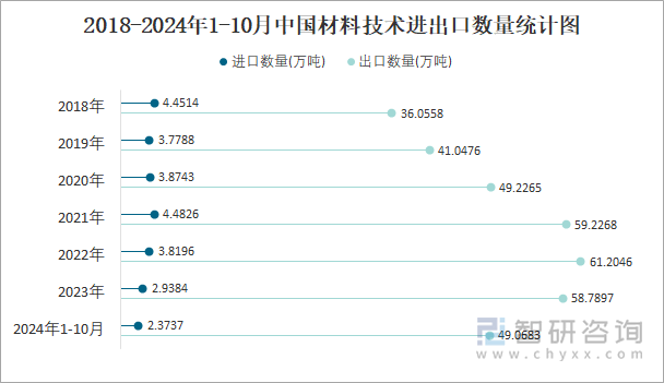 2018-2024年1-10月中国材料技术进出口数量统计图