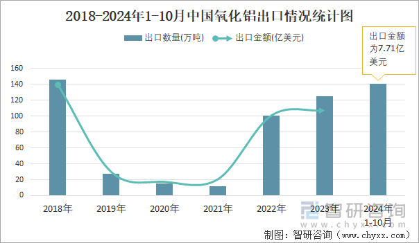 2018-2024年1-10月中國(guó)氧化鋁出口情況統(tǒng)計(jì)圖