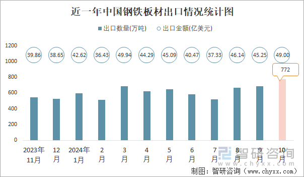 近一年中国钢铁板材出口情况统计图