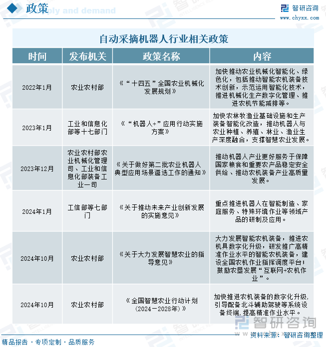 自动采摘机器人行业相关政策