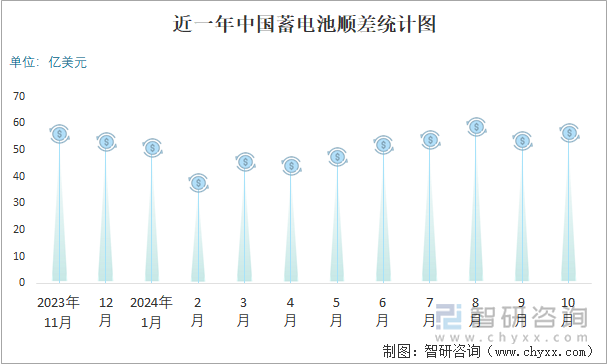 近一年中国蓄电池顺差统计图